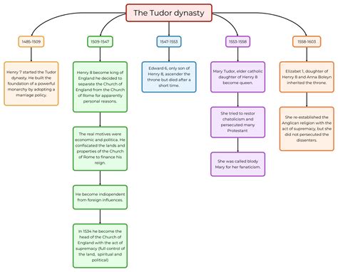 schema in inglese tudor|the tudors .